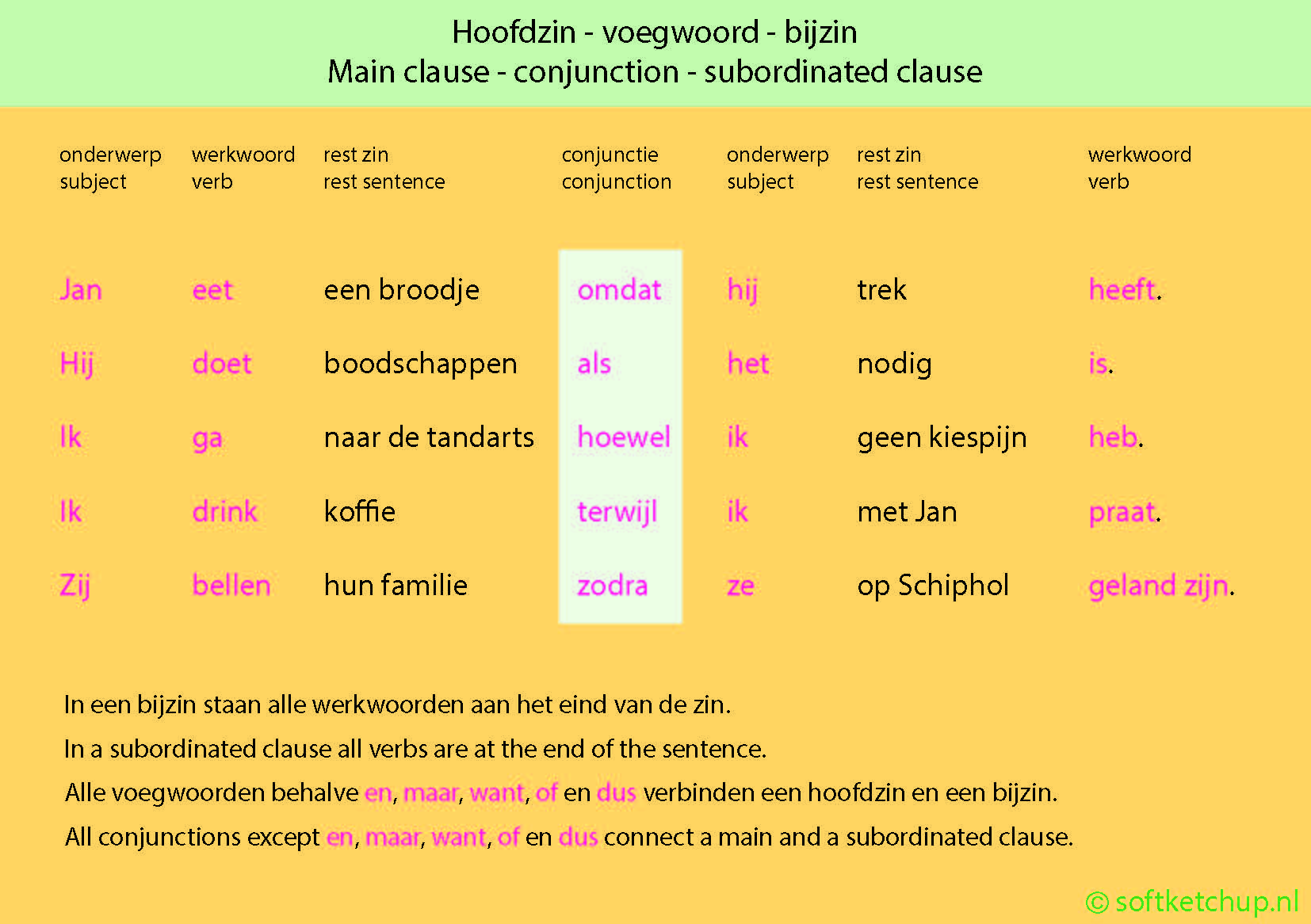 De hoofd- en bijzin | softketchup.nl - Hoe Vind Je De Hoofdzin