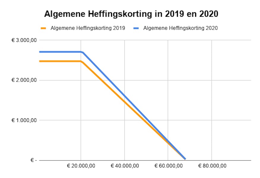 De invloed van Belastingplan 2020 op je portemonnee - UP Peaks - Heffingskorting Voor Of Na Belasting