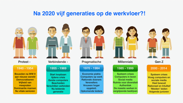 Welke Generatie Is Nu