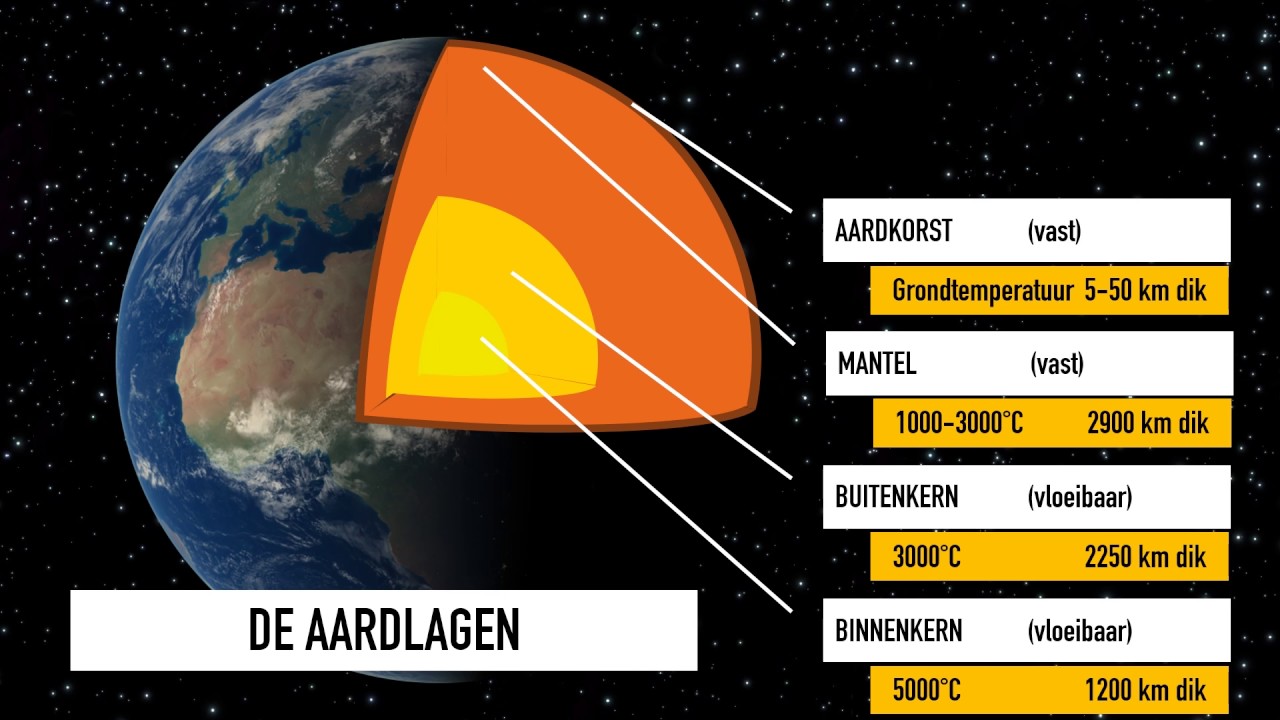 De lagen van de aarde - YouTube - Hoe Ver Is Het Van De Aarde Naar De Maan