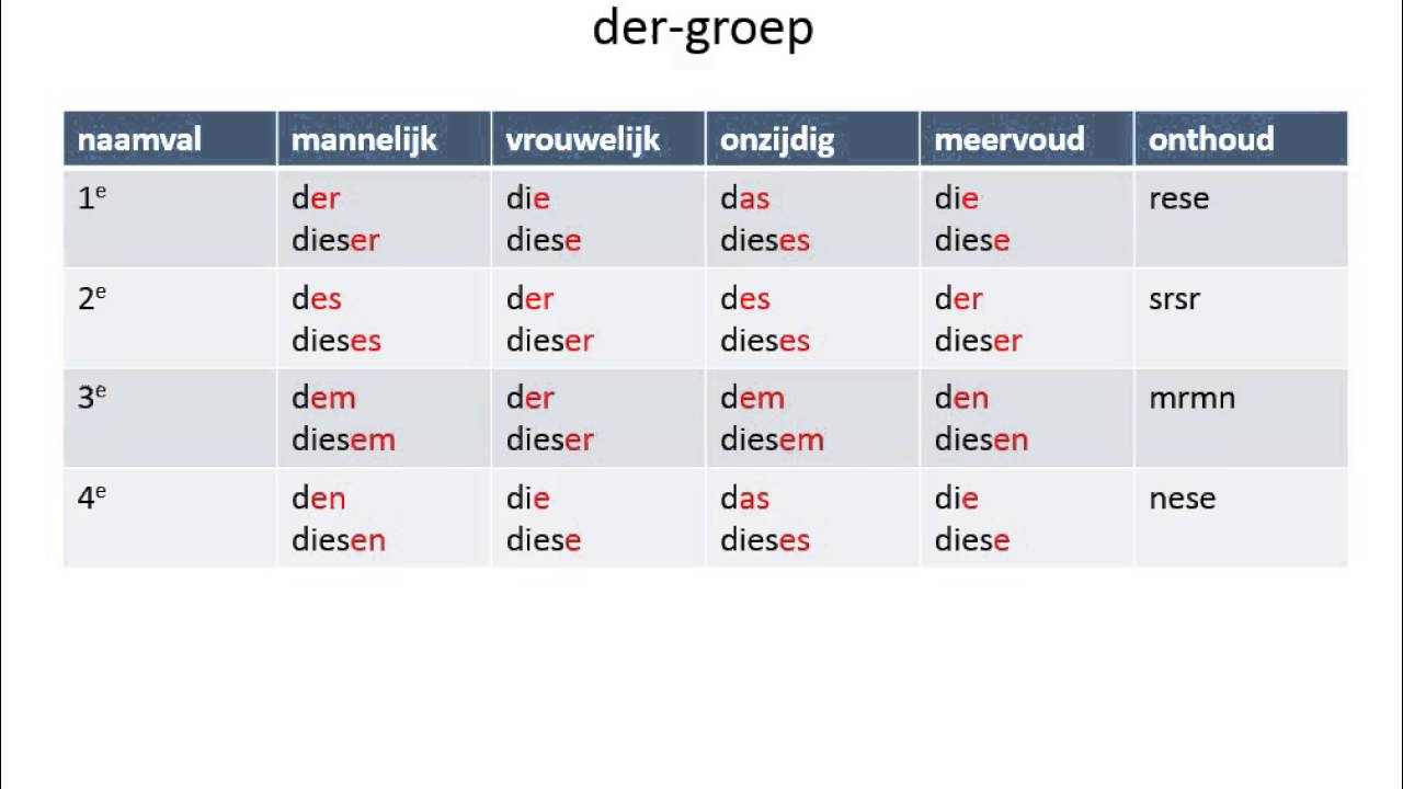 Gemiddelde N Term Duits Vwo
