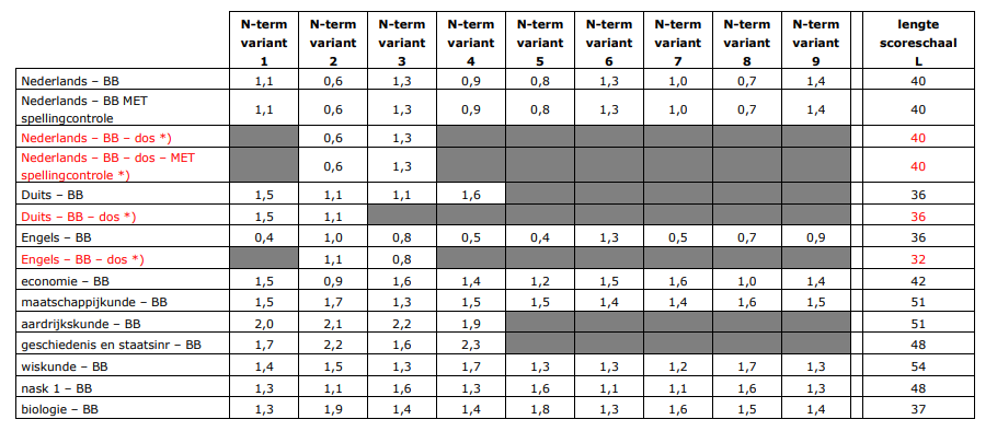 De N-termen van Tijdvak 1 2023 zijn bekend! | Examenbundel - Hoe Laat N Term Bekend