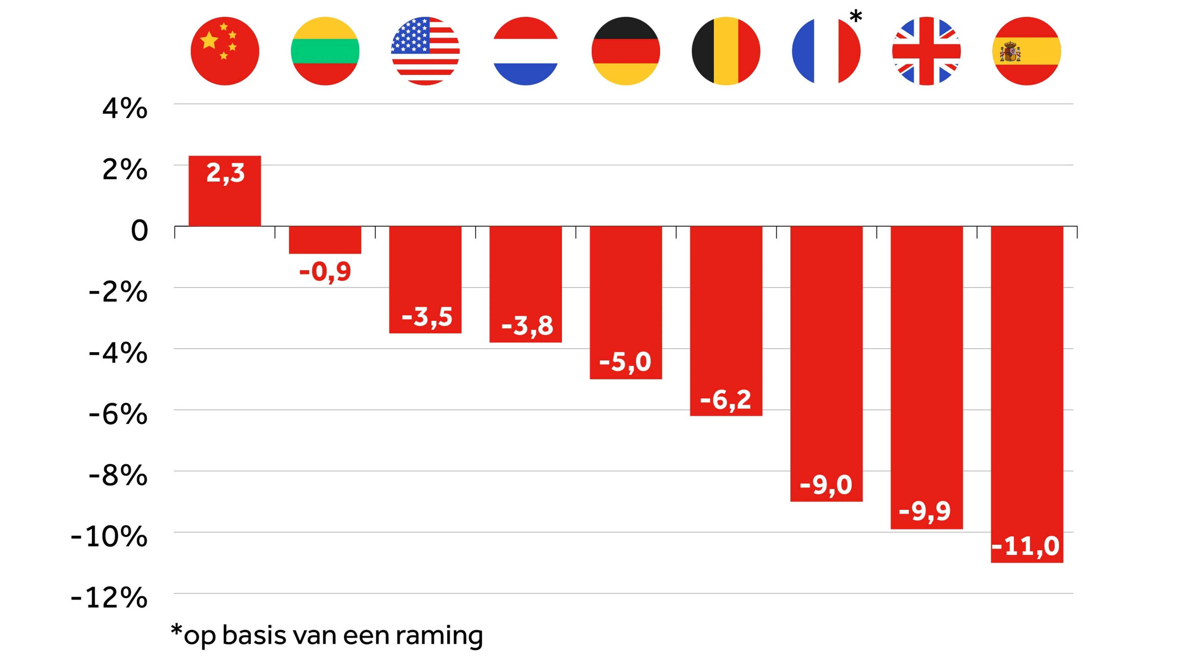 De Nederlandse economie is gekrompen, maar hoe gaat het bij de buren? | NOS - Wanneer Hoor Je Bij De Rijkste 10 Procent Van Nederland