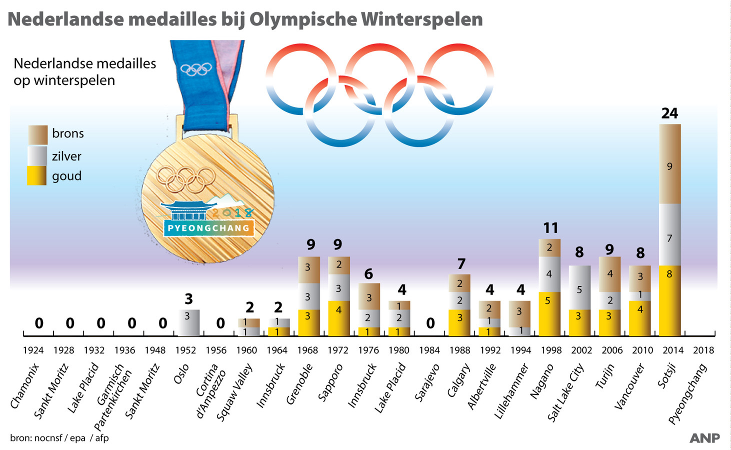 Gouden Medailles Olympische Spelen Nederland