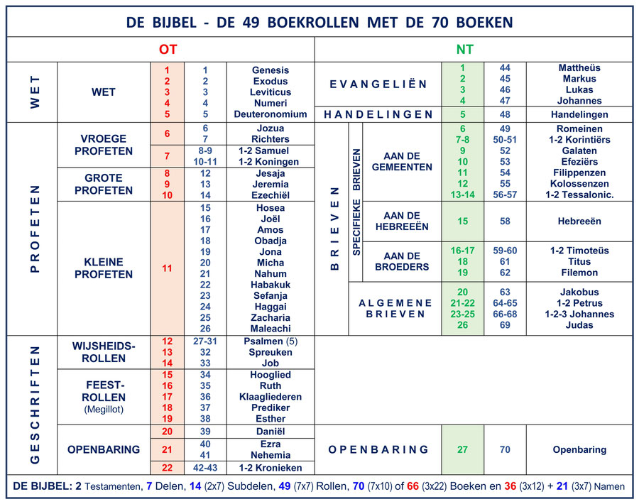 DE OPBOUW VAN DE BIJBEL - Structure Bible Menorah, Resurrection Sabbath - Hoeveel Bijbelboeken Heeft Het Oude Testament
