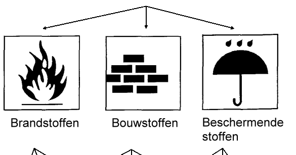 Wat Is De Brandstof Bij Een Brandende Kaars