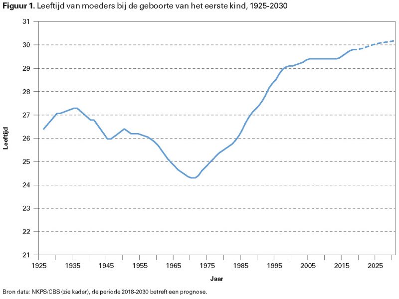 De opmars van de oudere vader en moeder - NIDI - Gemiddelde Leeftijd Eerste Kind Nederland