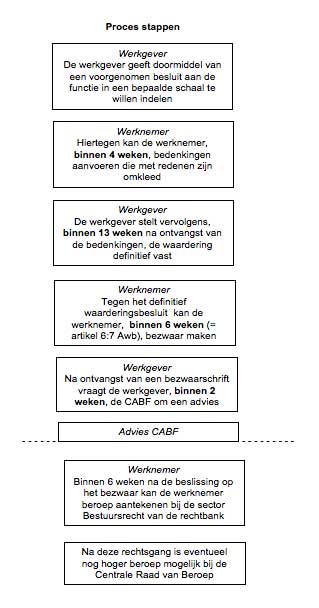 De procedure | CABF - Beroep Niet Tijdig Beslissen Awb