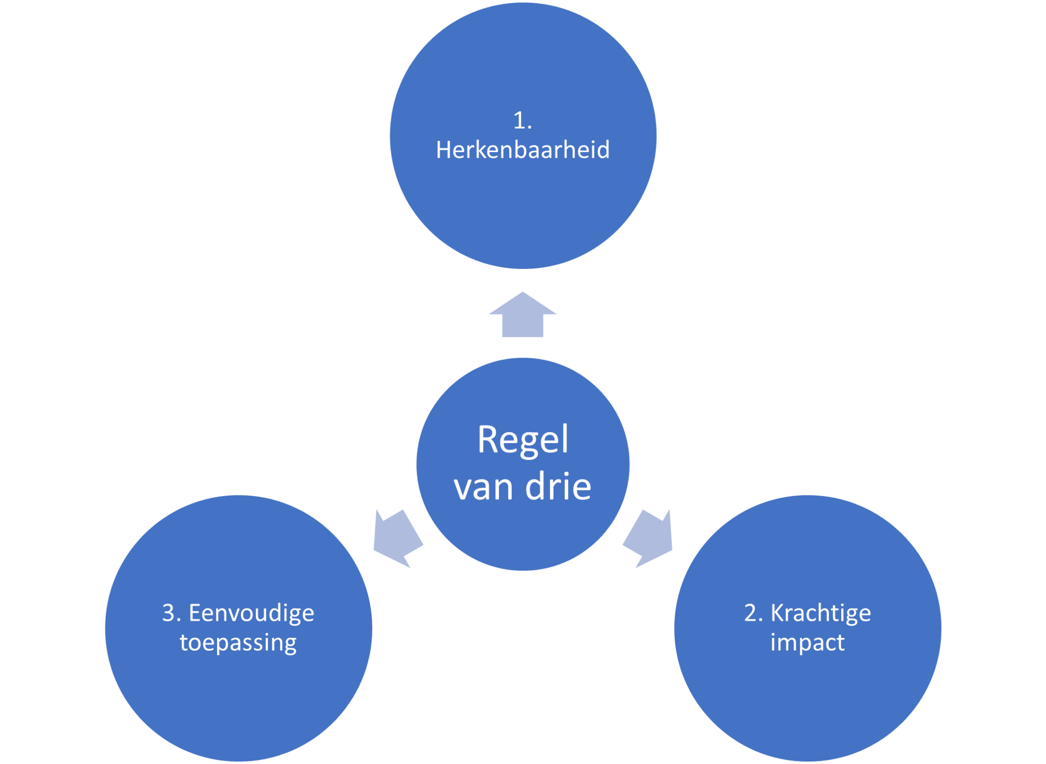 De Regel van Drie: Een Krachtig Hulpmiddel voor Persoonlijke - In De Regel Betekenis