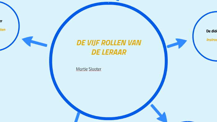 DE VIJF ROLLEN VAN DE LERAAR by daan verwaaijen on Prezi - Vijf Rollen Van De Leraar