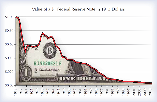 Wat Is De Waarde Van De Dollar