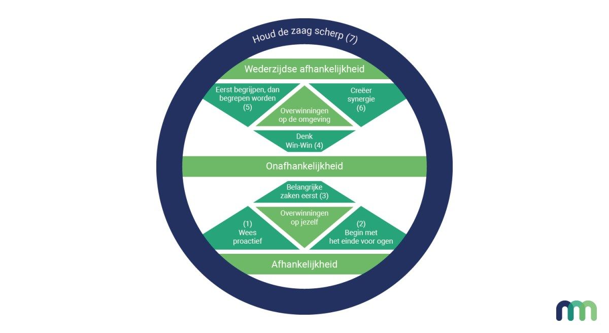 De zeven eigenschappen van effectief leiderschap van Stephen Covey - De 7 Eigenschappen Van Covey