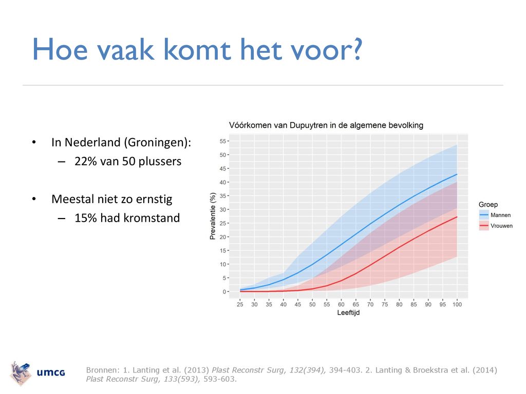 Hoe Vaak Komt Als Voor