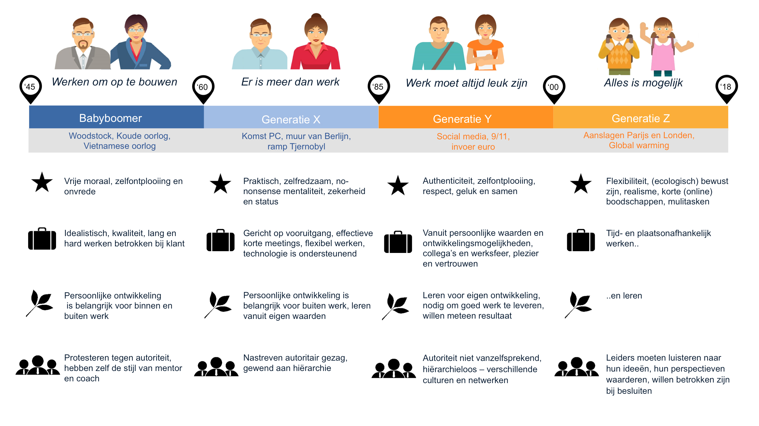 De zin en onzin van generatiemanagement - Welke Generatie Is Nu