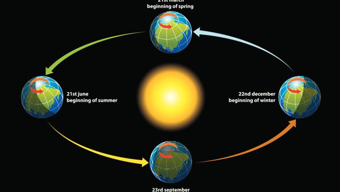 Zon Draait Om De Aarde