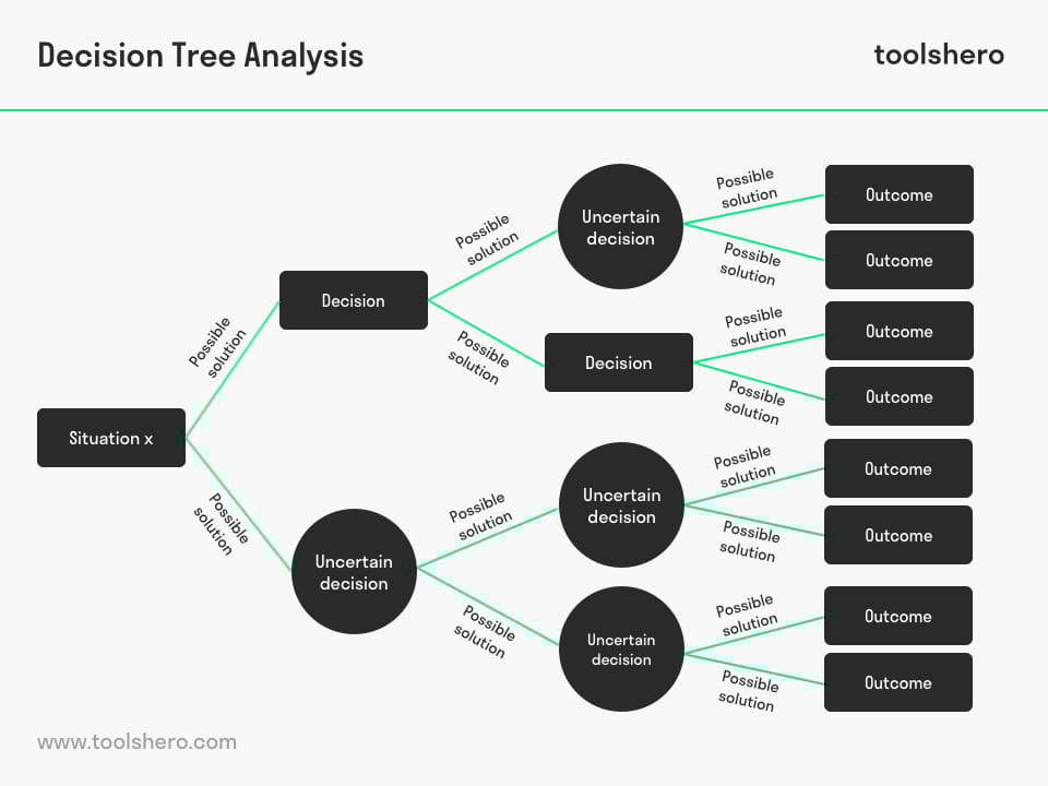 Decision Tree Analysis: the Theory and an Example - Toolshero - Welke Statistische Toets Moet Ik Gebruiken