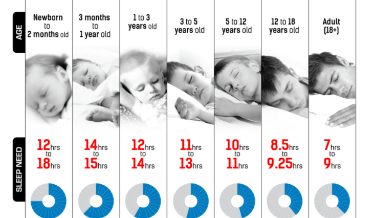 Dein Alter gibt an, wie viele Stunden Schlaf du eigentlich bräuchtest - Hoeveel Slaap Baby 5 Maanden