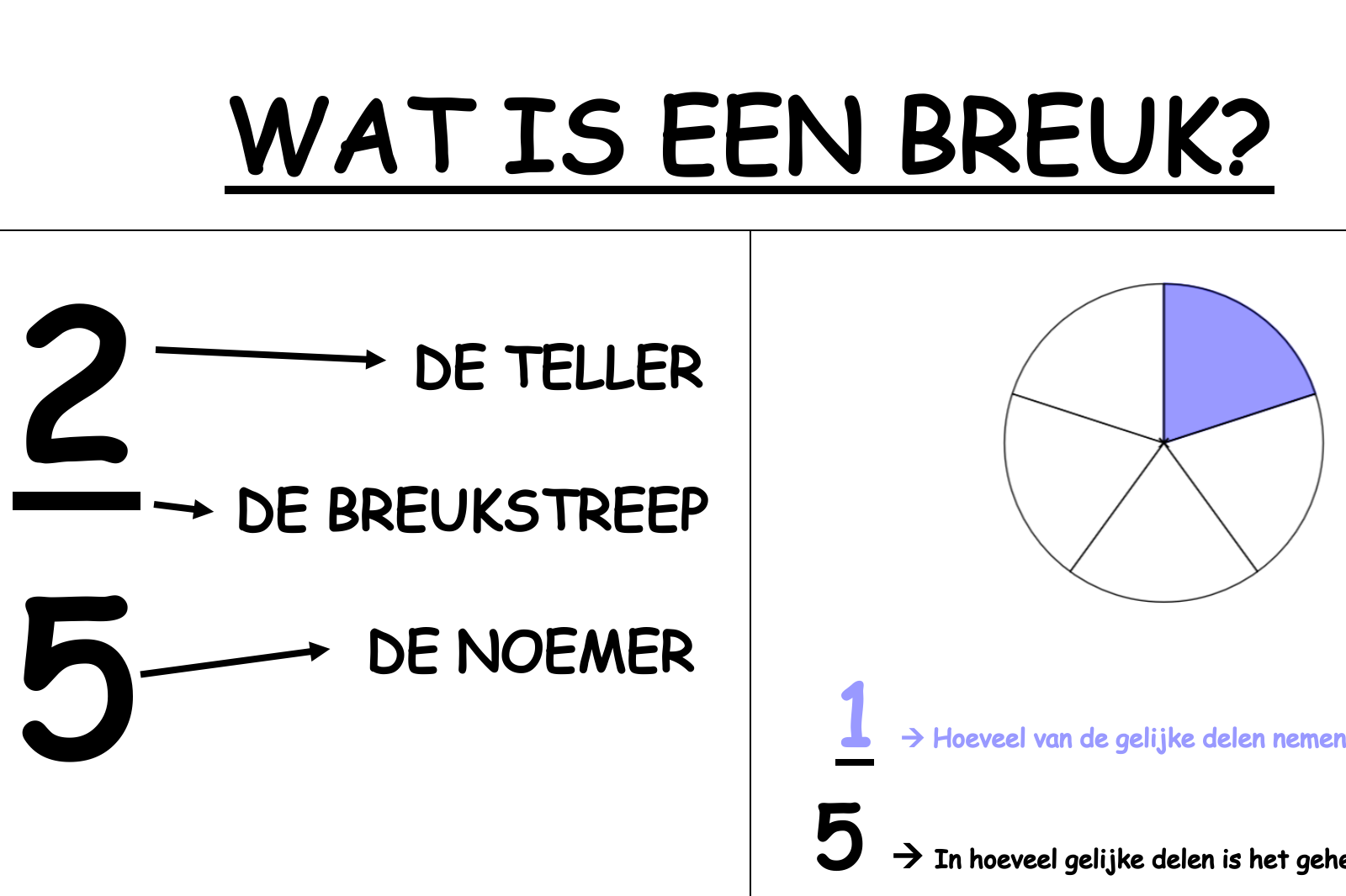 Hoe Deel Je Een Breuk