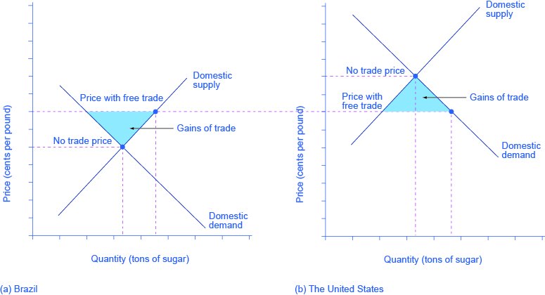 Demand and Supply Analysis of International Trade | Macroeconomics - Supply Chain Management In Operations Management