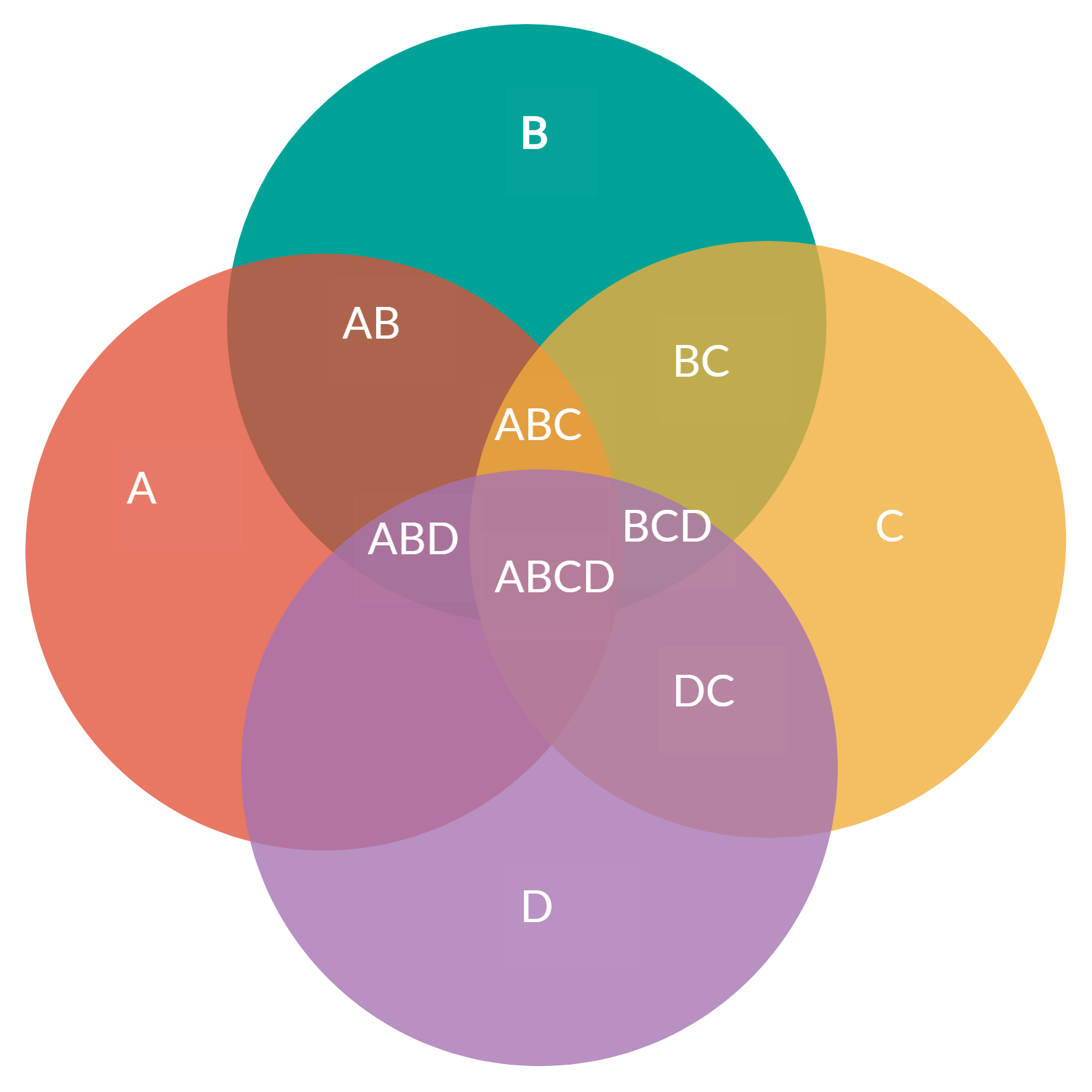Wat Is Een Venn Diagram