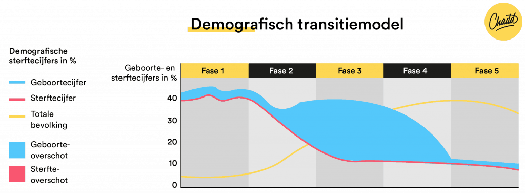 Demografisch transitiemodel: geboorte- en sterftecijfer - Mr. Chadd - In Welke Fase Van Het Demografische Transitiemodel Zit Nederland