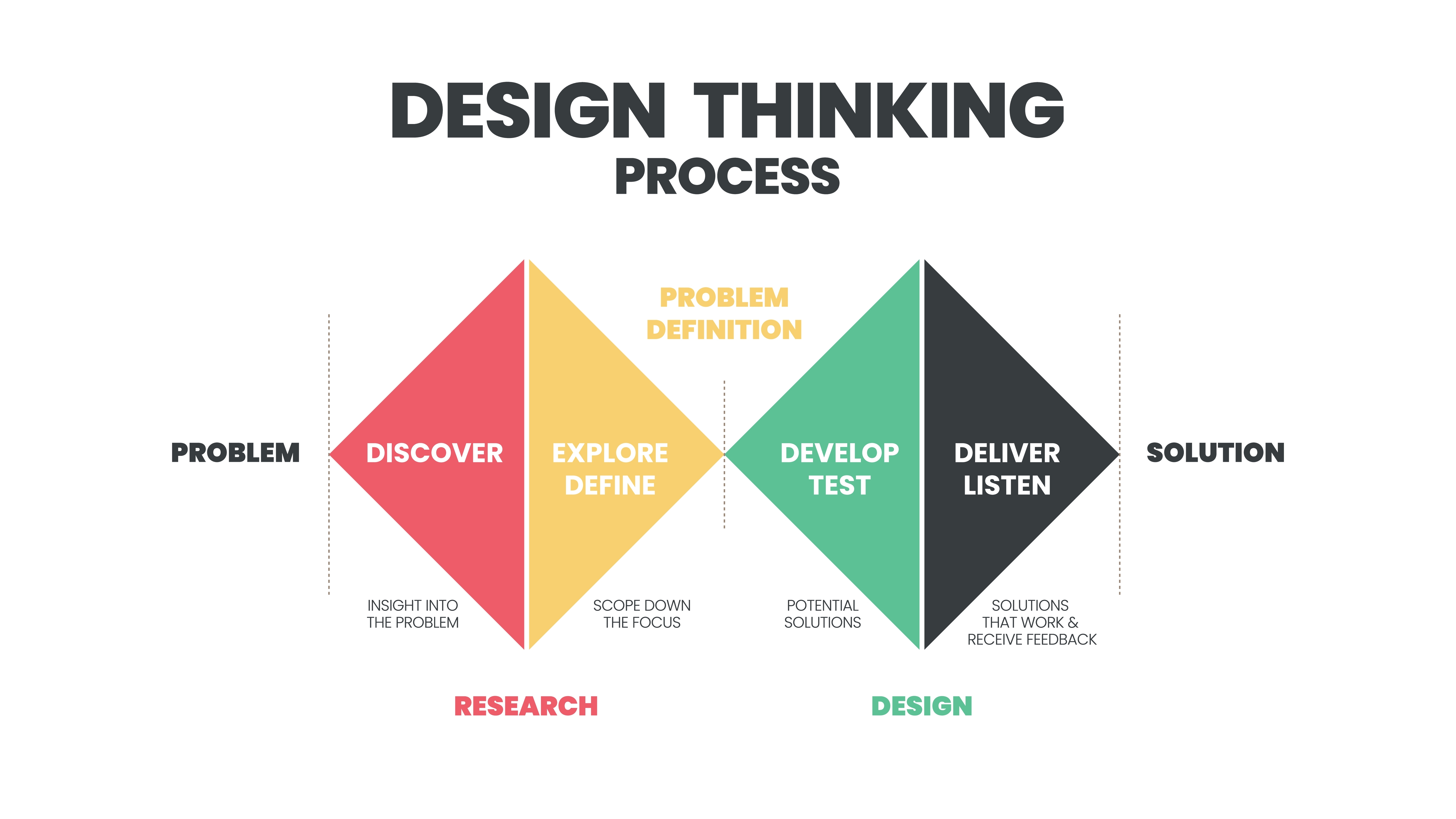 Design Thinking at Neumind | Blog | neumind - Ontwerpen Voor Zorg En Welzijn