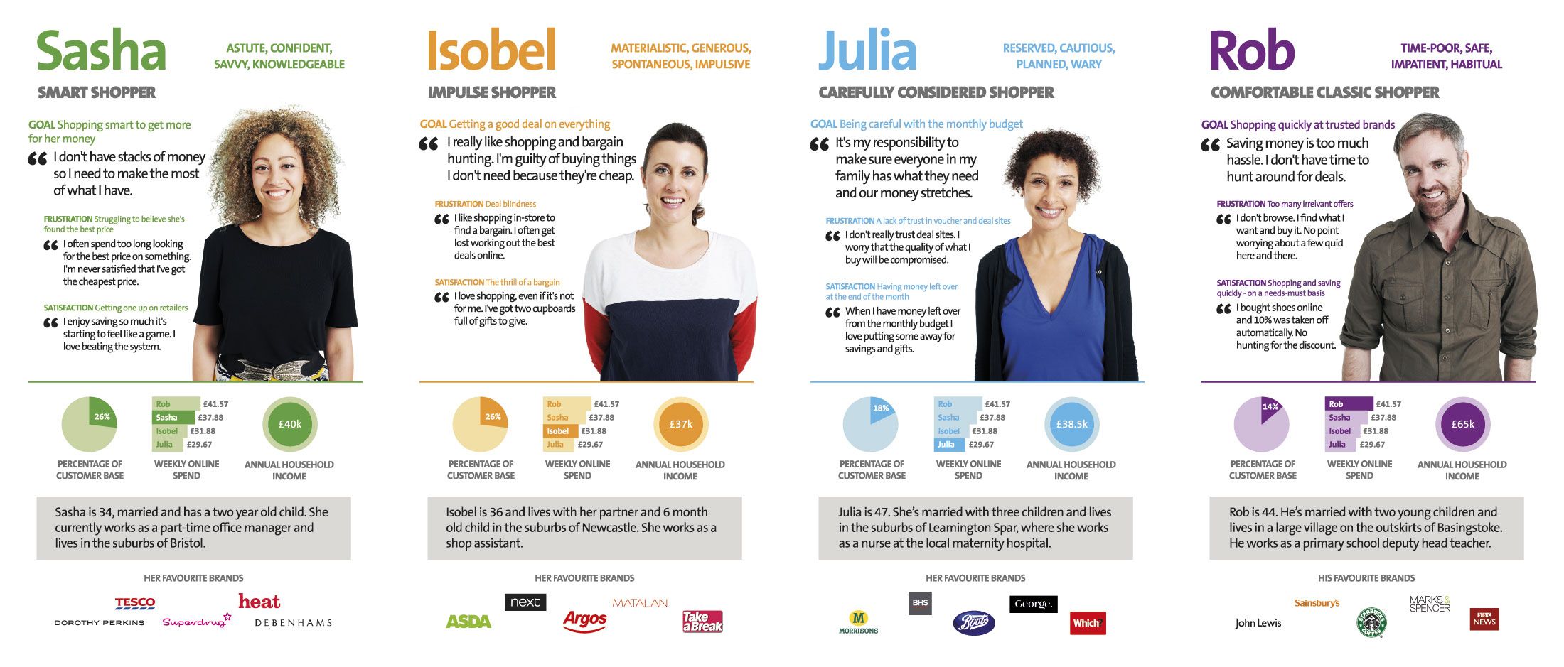 Design thinking process, Persona, Book design layout - Hoe Maak Je Een Doelgroepanalyse