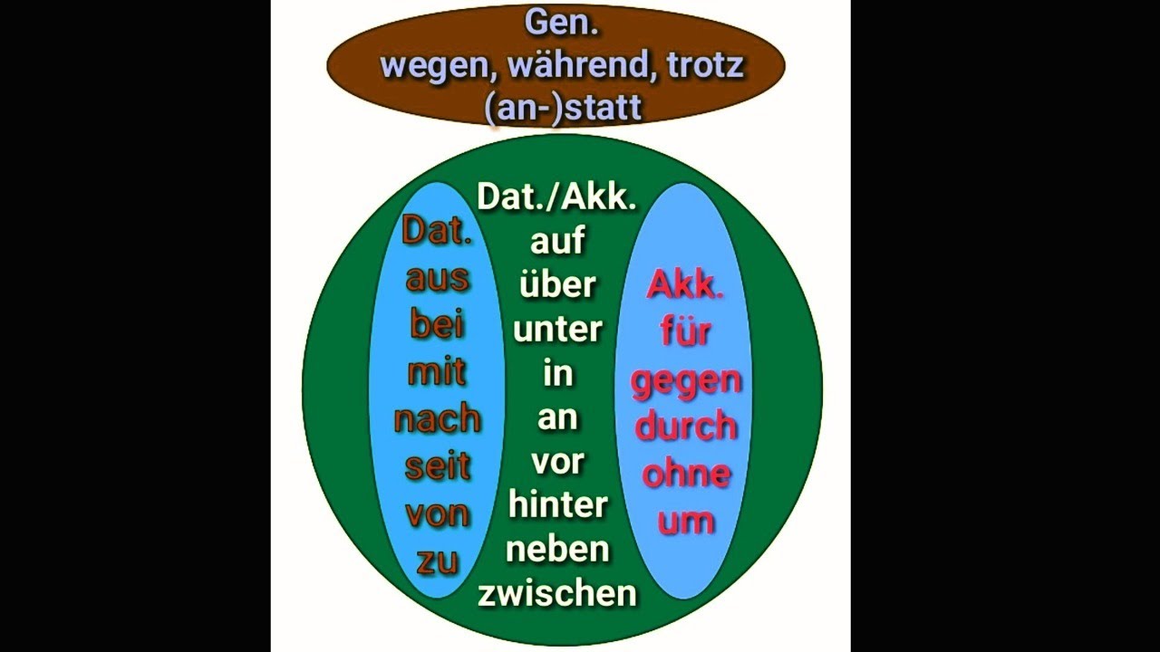 Deutsch, Präpositionen, aus, bei, mit, nach, seit, von, zu, Dativ oder - Mit Nach Bei Seit Von Zu Aus Naamval