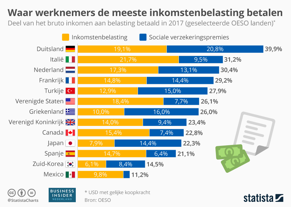Deze grafiek laat zien dat de fiscus ongeveer een derde van het - Hoeveel Procent Gaat Er Van Brutoloon Af