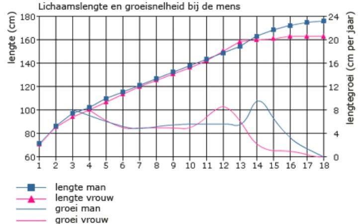 Tot Welke Leeftijd Groeit Je Neus