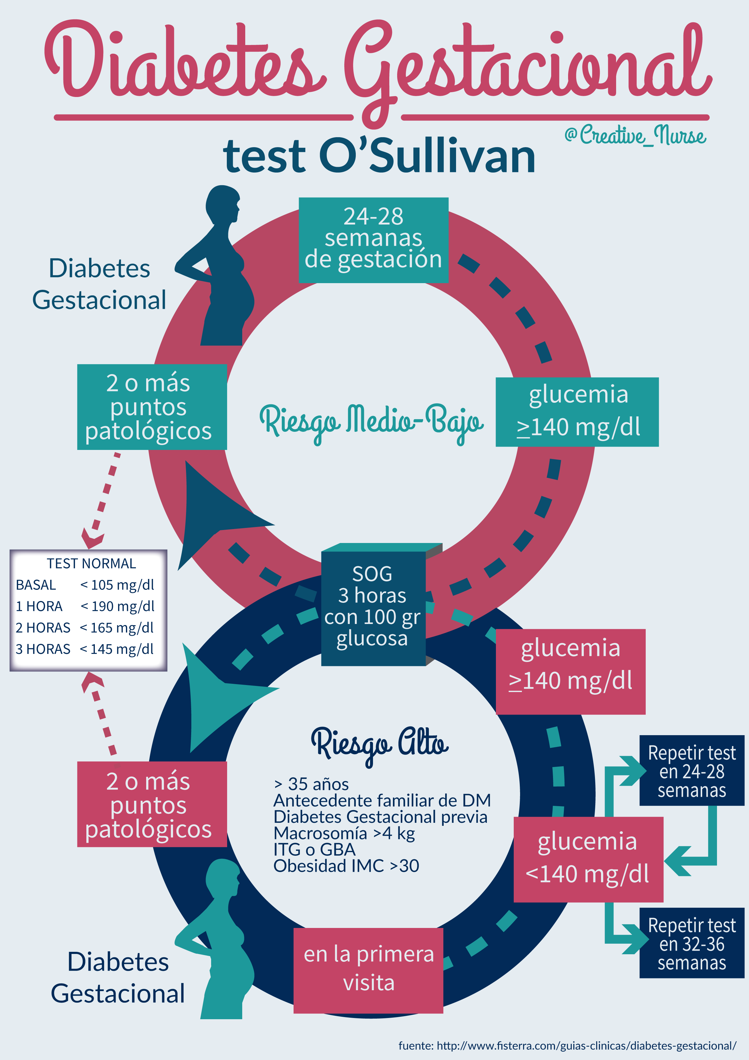 Diabetes gestacional – Enfermería Creativa - Diabetes Type 1 En 2 Verschillen