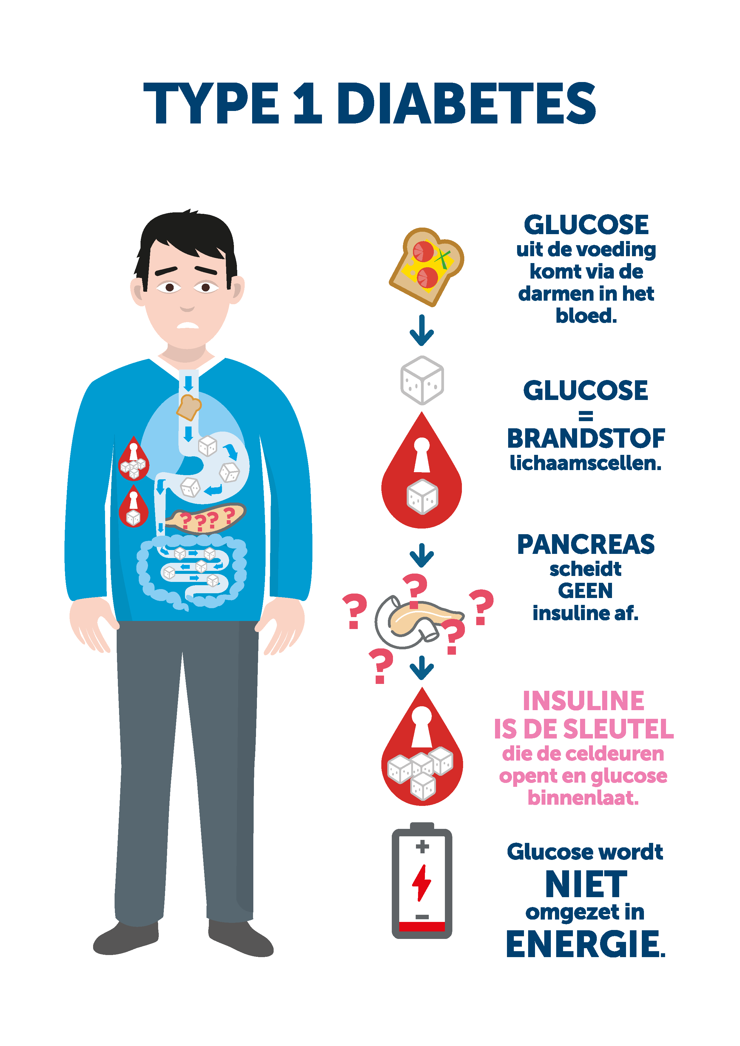 Hoe Voel Je Je Als Je Diabetes Hebt