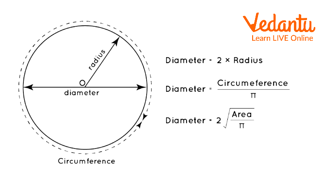 Diameter of a Circle - Definition, Symbol, Formula and Solved Examples - Wat Is De Diameter Van Een Cirkel Van 15 Cm
