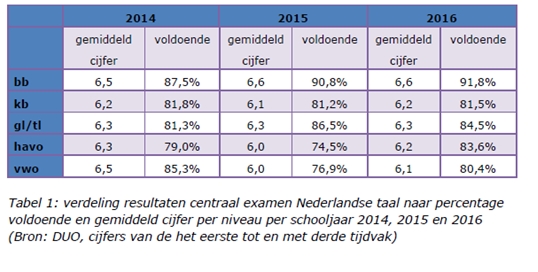 Didactief | Referentieniveaus in po, vo en mbo - Centraal Examen Nederlands Mbo 2f Uitslagen