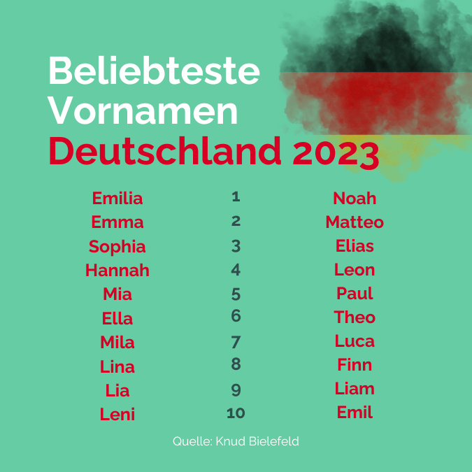 Die beliebtesten Vornamen – Deutschland 2023 - Namen En Feiten Deel 4