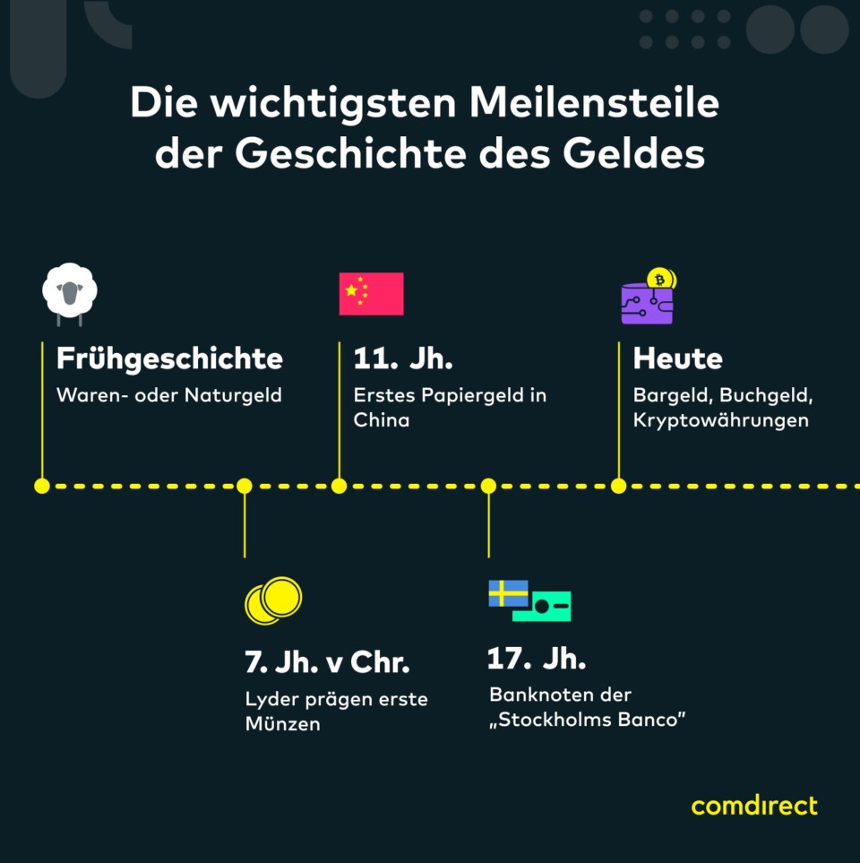 Die Geschichte des Geldes | comdirect Magazin - Des Al Niet Te Min