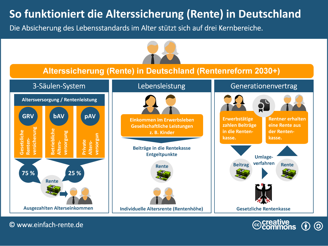 Die gesetzliche Rentenversicherung: Alle Vorteile im Überblick - Rente Op 10 Jarige Staatslening