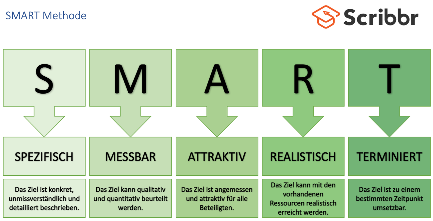 Die SMART Methode verstehen und anwenden mit Beispiel - Wat Is De Smart Methode