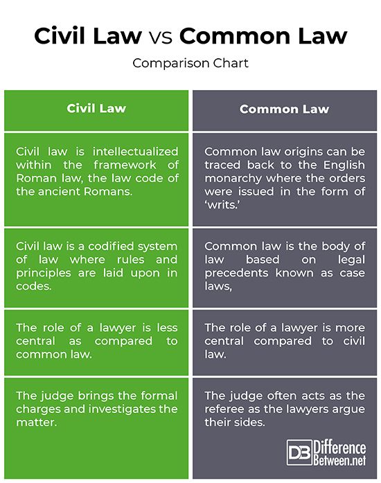 Difference Between Civil and Common Law | Law school inspiration - Civil Law V Common Law