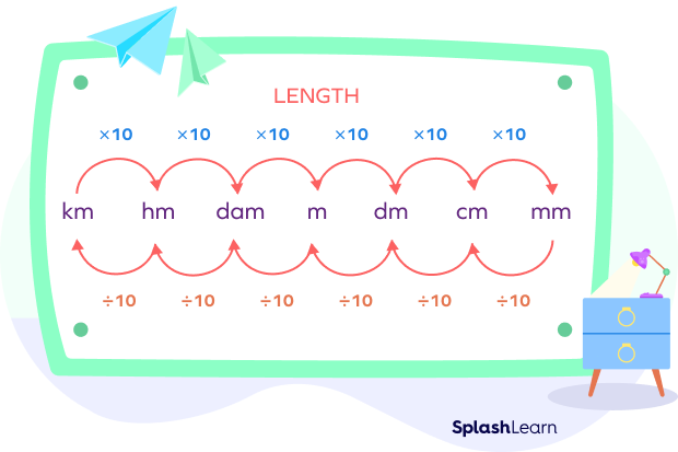 Difference Between Meter And Centimeter - Hoeveel Meter Is 1000 Cm