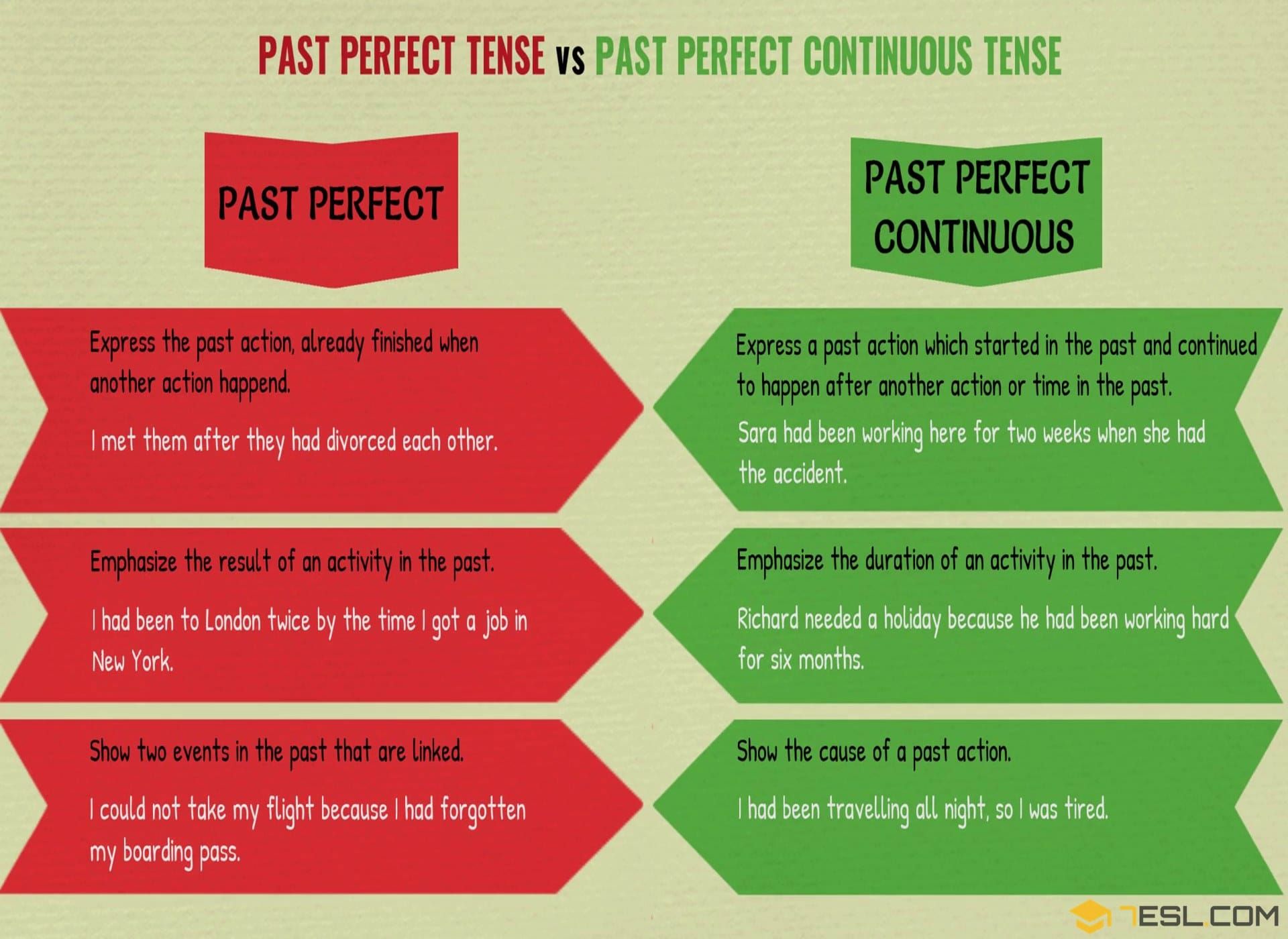 Difference Between Past Perfect and Past Perfect Continuous - Past Simple Past Continuous Past Perfect Past Perfect Continuous