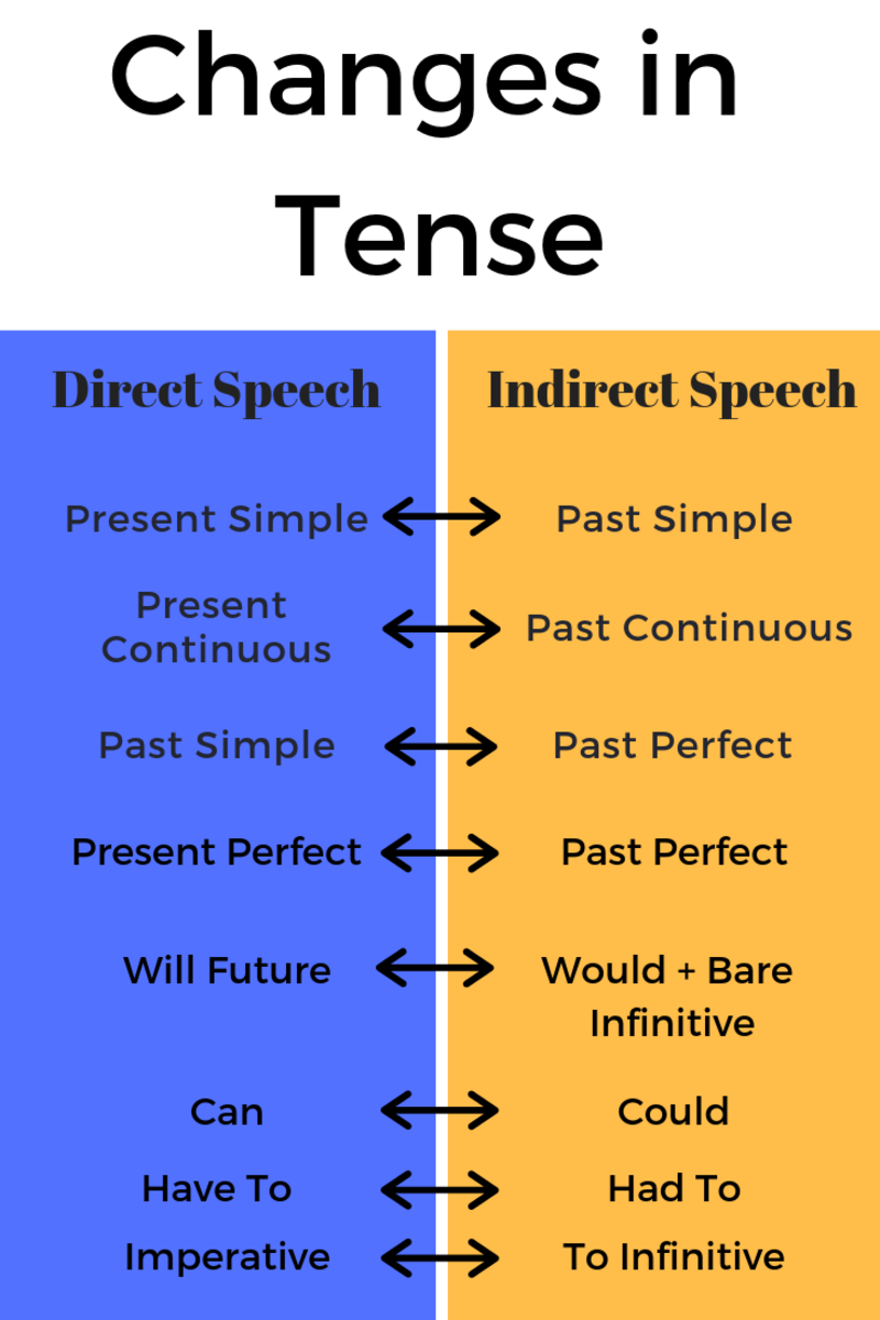 Direct and Indirect Speech Made Easy: Learn With Real-life Examples and - Direct Speech And Indirect Speech
