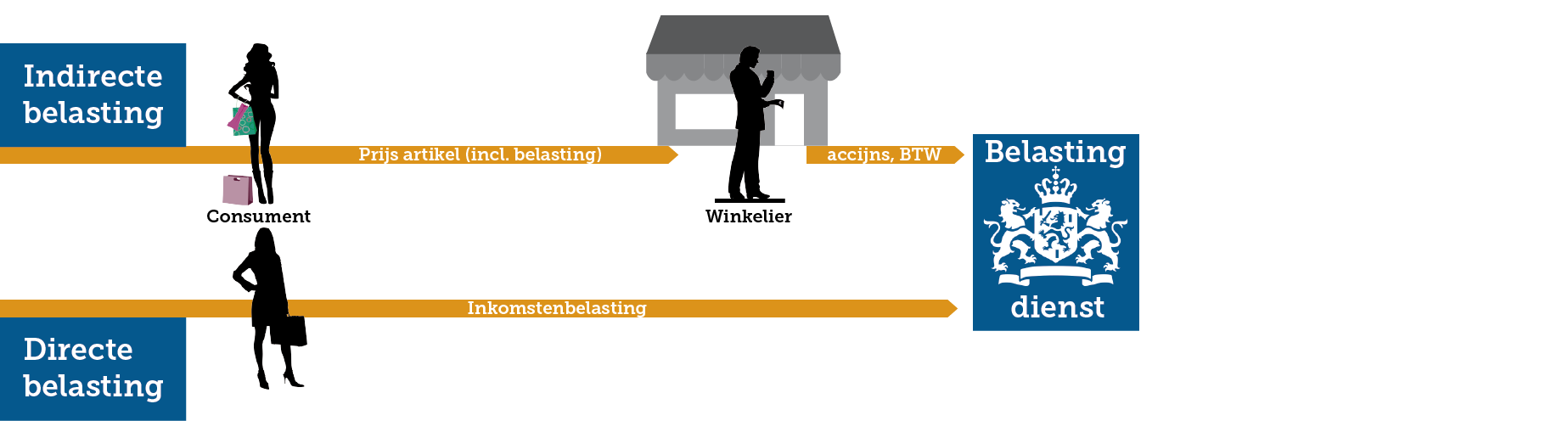 Direct of indirect belasting - Economielokaal Mavo - Verschil Directe En Indirecte Kosten