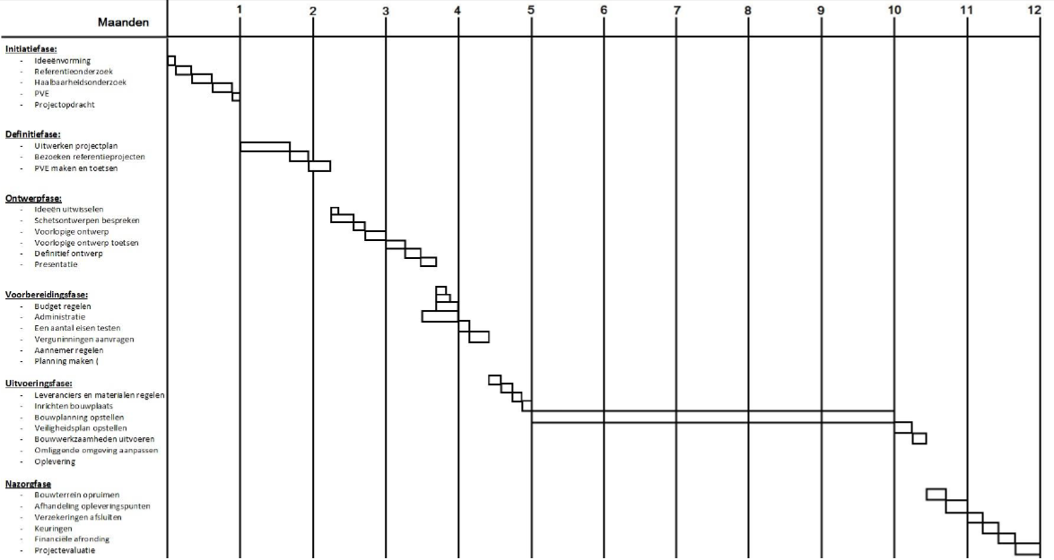 Dit is de strokenplanning van het project. Koen - Hoe Maak Je Een Strokenplanning In Excel