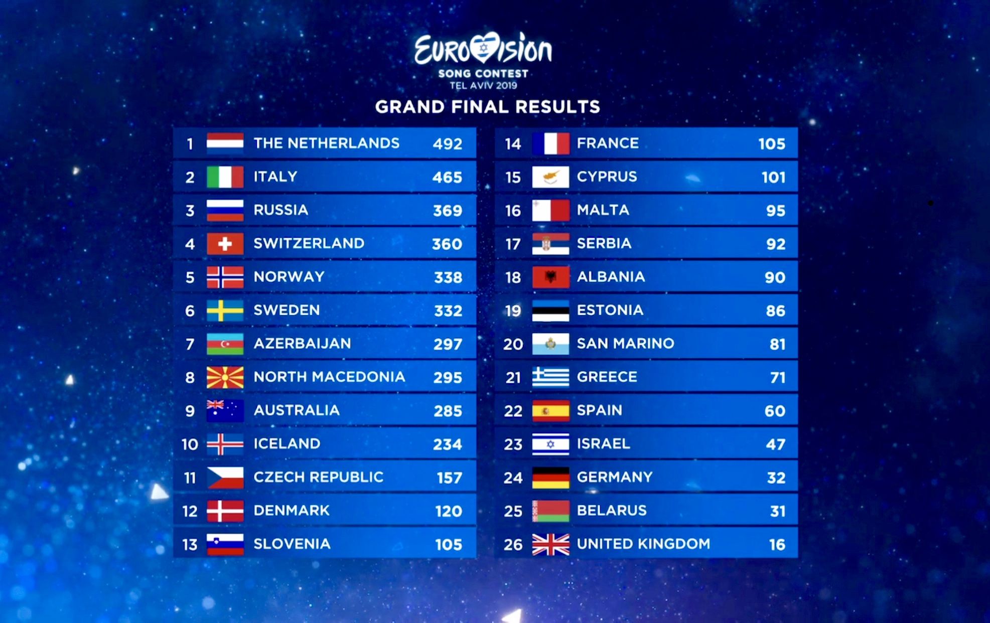 Dit is volledige uitslag van het Eurovisie Songfestival 2019 Junior - Welke Landen Zijn Niet Door Naar Finale Songfestival