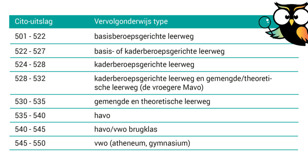 Welke Cito-score Voor Havo Groep 7