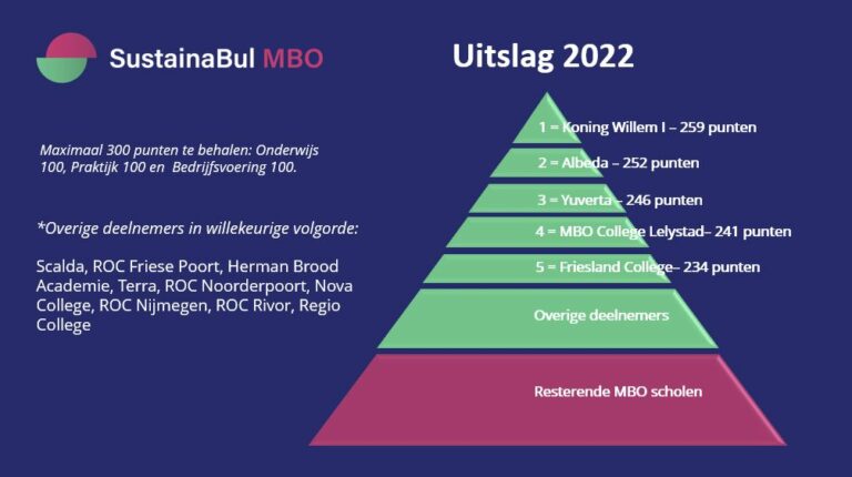 Dit zijn de duurzaamste MBO scholen van Nederland - leren voor morgen - Top 10 Beste Mbo Scholen Nederland