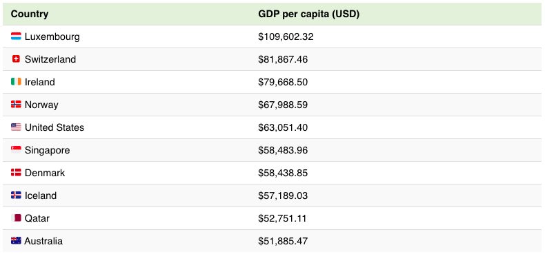 Dit zijn de rijkste landen ter wereld per capita - Pure Luxe - Welk Land Is Het Rijkst