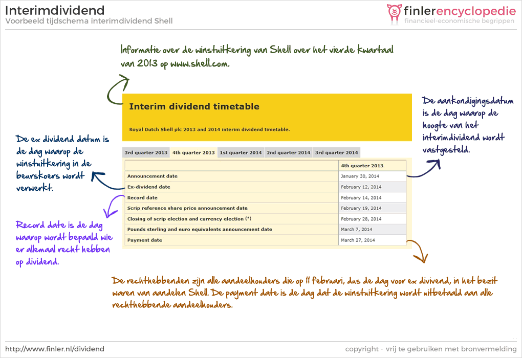 Dividend · Betekenis, Uitleg en Voorbeelden - Welke Datum Wordt Dividend Uitgekeerd