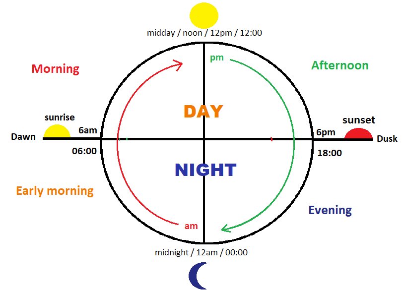Do you know! Origin of A.M. & P.M.( Time Related) Roots in Sanskrit and - Is Am Or Pm In The Morning